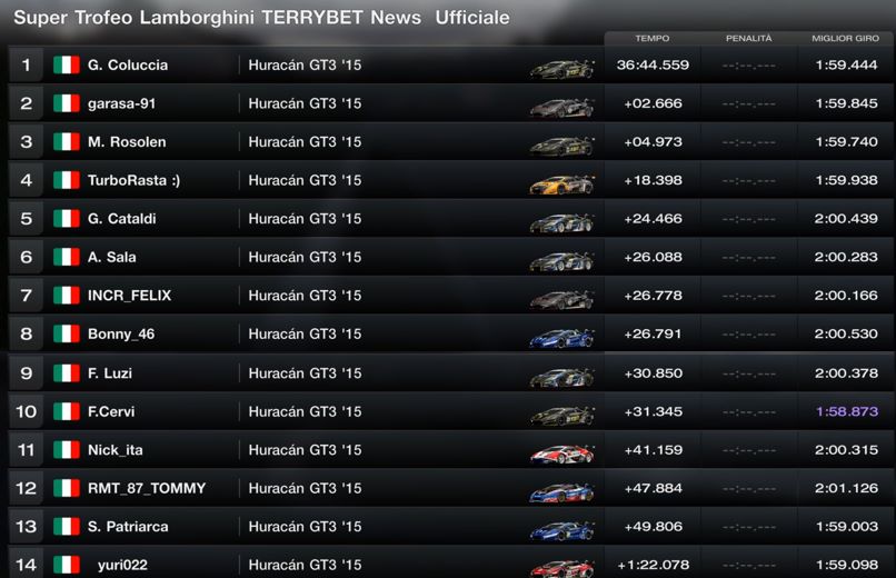 
Nella seconda giornata della Gara 1 del Super trofeo Lamborghini Terrybet News domina FRT G.Coluccia. 
